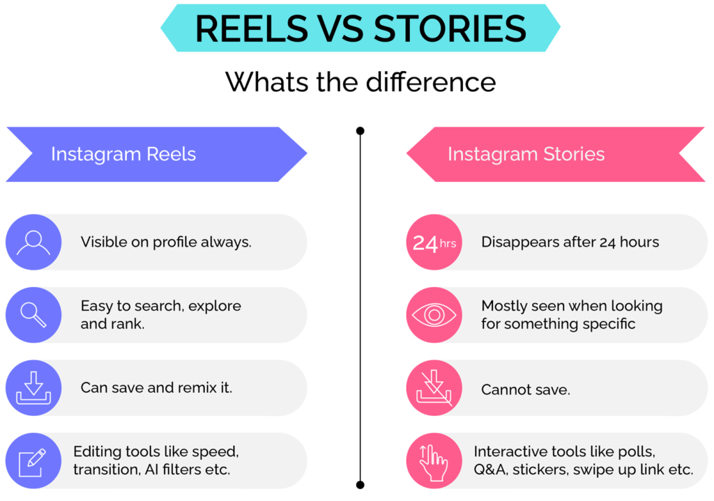 Instagram Reels v/s Instagram Stories – The Blah Blah Corner